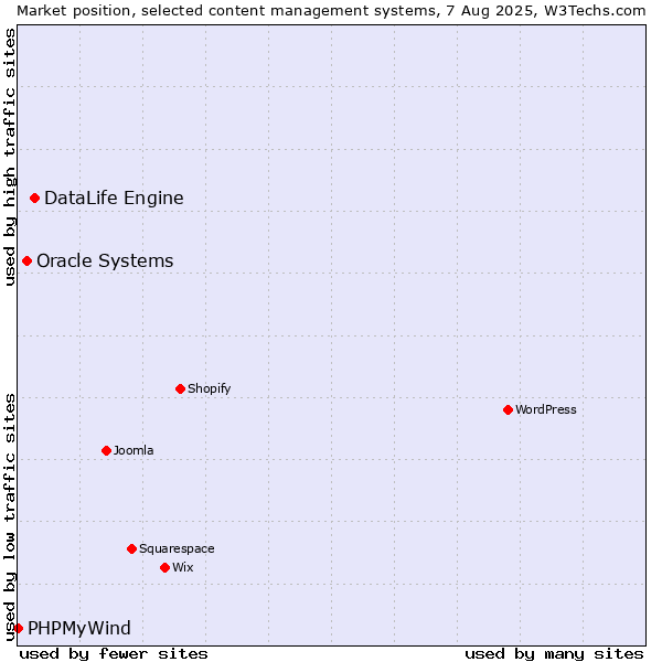Market position of DataLife Engine vs. Oracle Systems vs. PHPMyWind