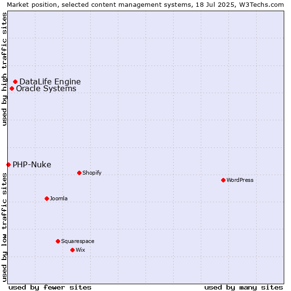 Market position of DataLife Engine vs. Oracle Systems vs. PHP-Nuke