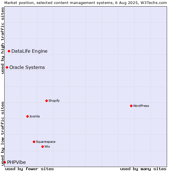 Market position of DataLife Engine vs. Oracle Systems vs. PHPVibe
