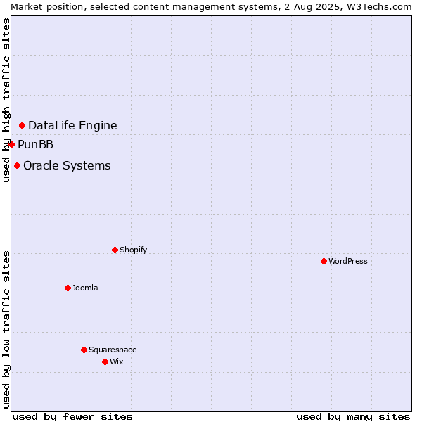 Market position of DataLife Engine vs. Oracle Systems vs. PunBB