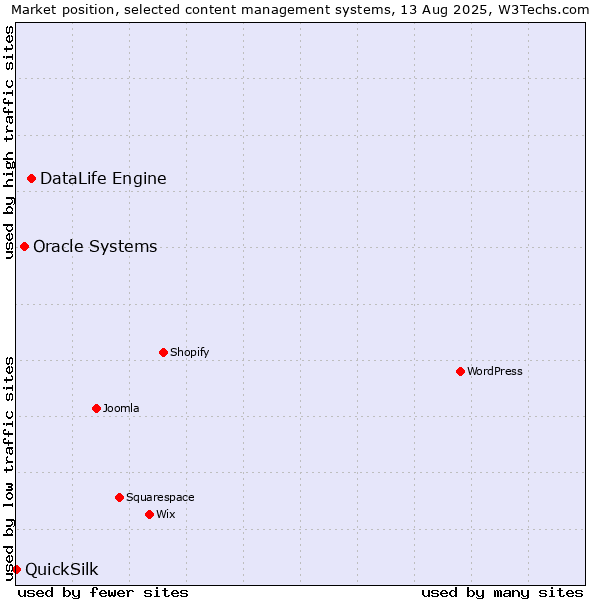 Market position of DataLife Engine vs. Oracle Systems vs. QuickSilk