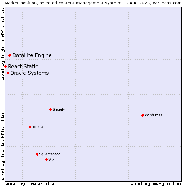 Market position of DataLife Engine vs. Oracle Systems vs. React Static