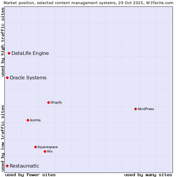 Market position of DataLife Engine vs. Oracle Systems vs. Restaumatic