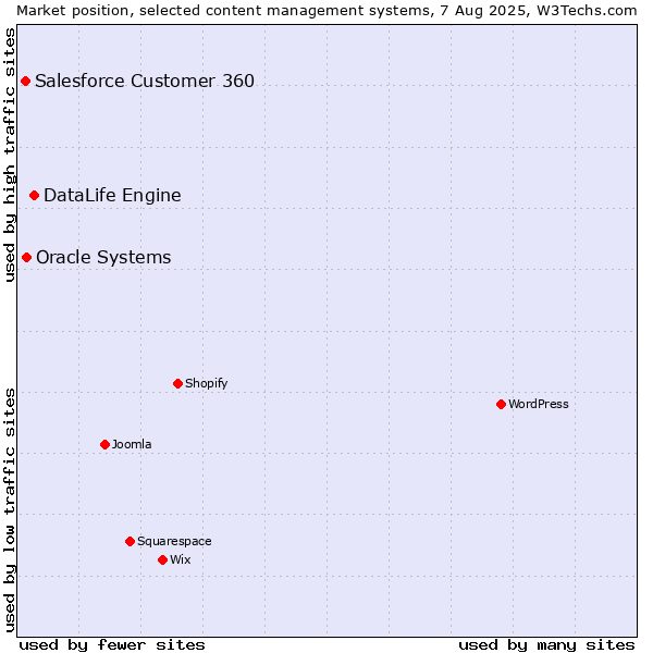 Market position of DataLife Engine vs. Oracle Systems vs. Salesforce Customer 360