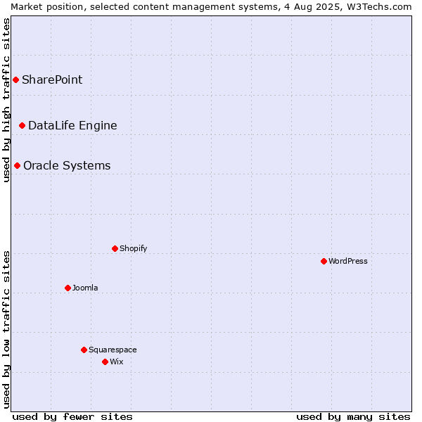 Market position of DataLife Engine vs. Oracle Systems vs. SharePoint