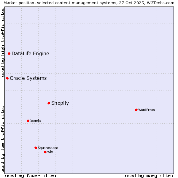 Market position of Shopify vs. DataLife Engine vs. Oracle Systems