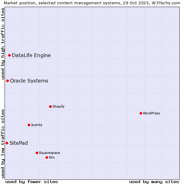 Market position of DataLife Engine vs. Oracle Systems vs. SitePad