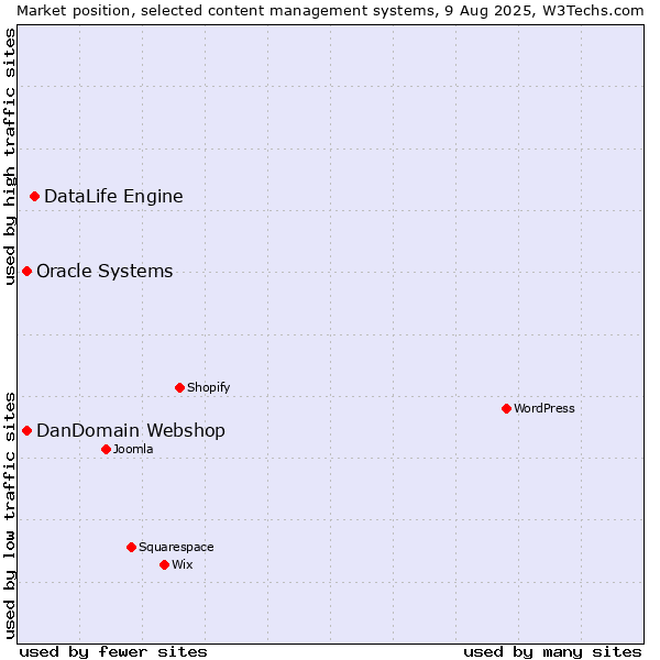 Market position of DataLife Engine vs. Oracle Systems vs. DanDomain Webshop
