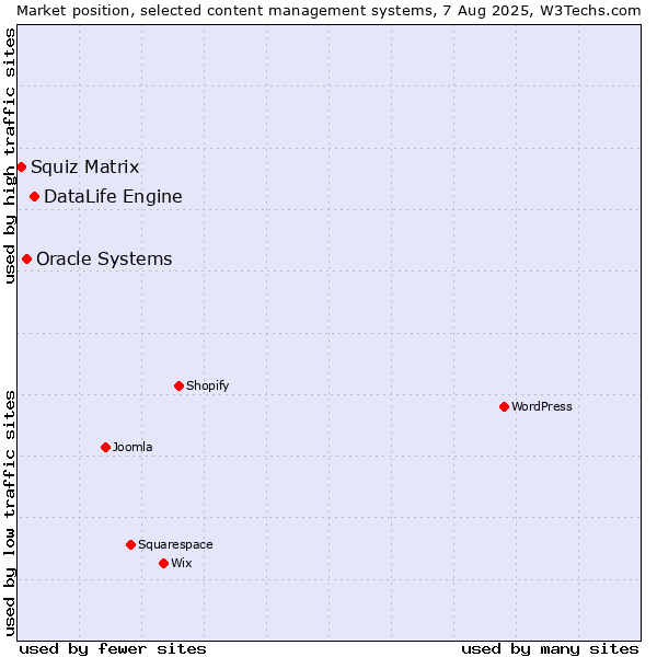 Market position of DataLife Engine vs. Oracle Systems vs. Squiz Matrix