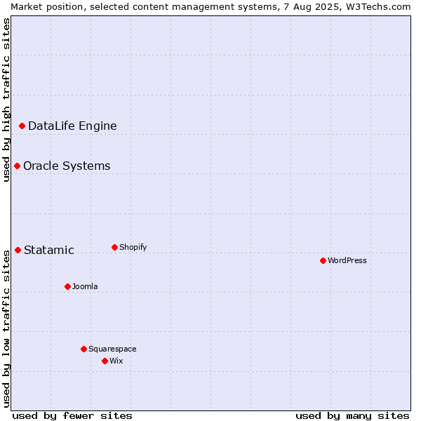 Market position of DataLife Engine vs. Statamic vs. Oracle Systems