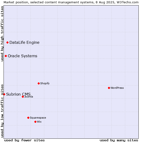 Market position of DataLife Engine vs. Oracle Systems vs. Subrion CMS