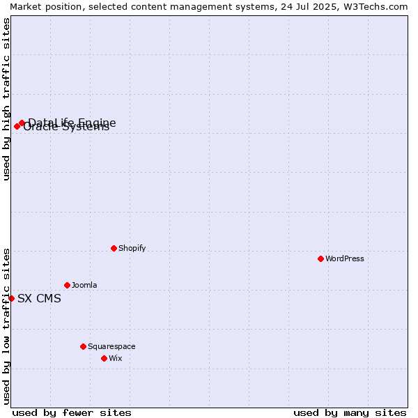 Market position of DataLife Engine vs. Oracle Systems vs. SX CMS