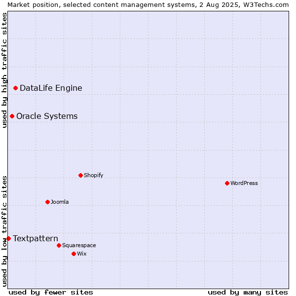 Market position of DataLife Engine vs. Oracle Systems vs. Textpattern