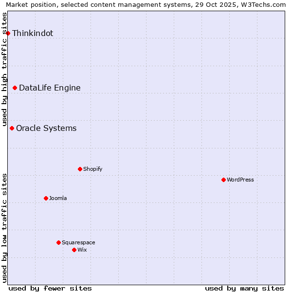 Market position of DataLife Engine vs. Oracle Systems vs. Thinkindot