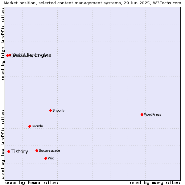 Market position of DataLife Engine vs. Tistory vs. Oracle Systems