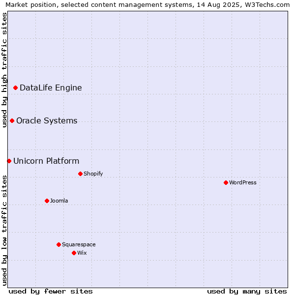 Market position of DataLife Engine vs. Oracle Systems vs. Unicorn Platform