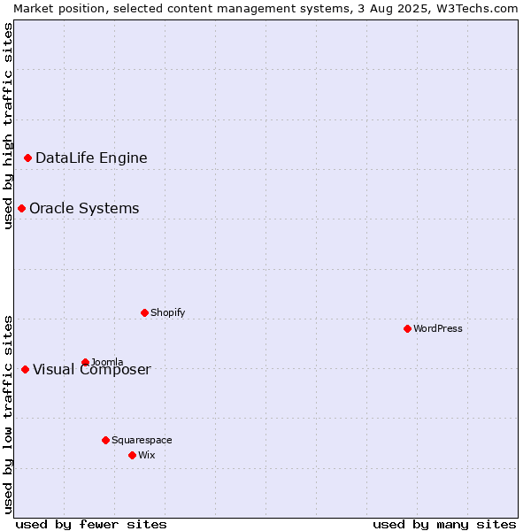 Market position of DataLife Engine vs. Visual Composer vs. Oracle Systems