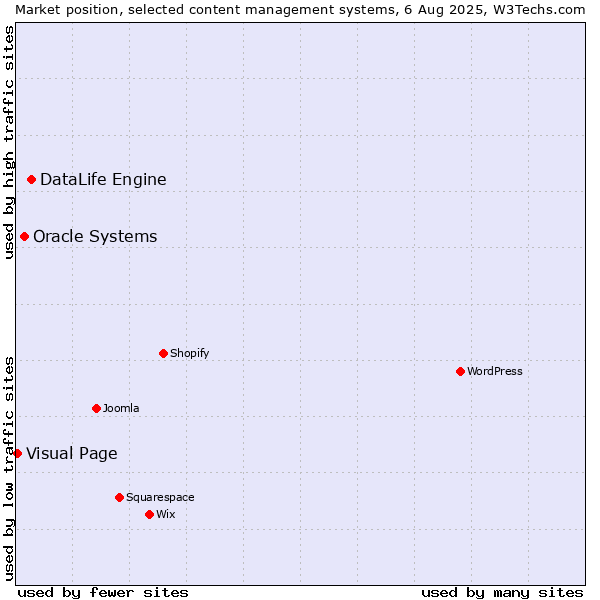 Market position of DataLife Engine vs. Oracle Systems vs. Visual Page