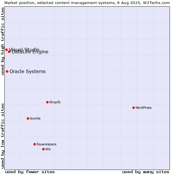 Market position of DataLife Engine vs. Oracle Systems vs. Visual Studio
