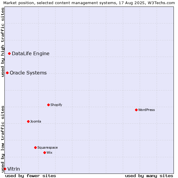 Market position of DataLife Engine vs. Oracle Systems vs. Vitrin