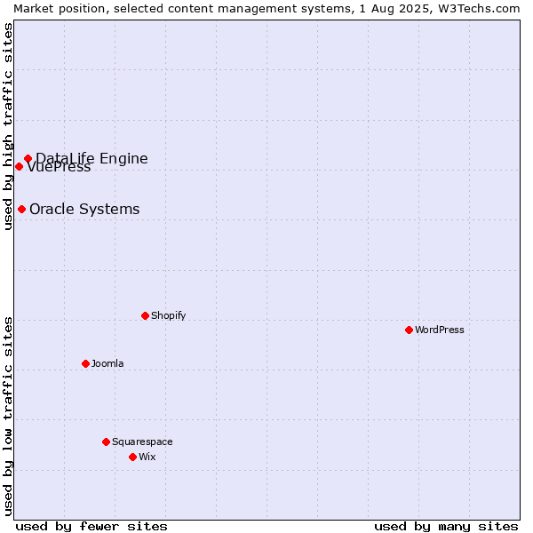 Market position of DataLife Engine vs. Oracle Systems vs. VuePress