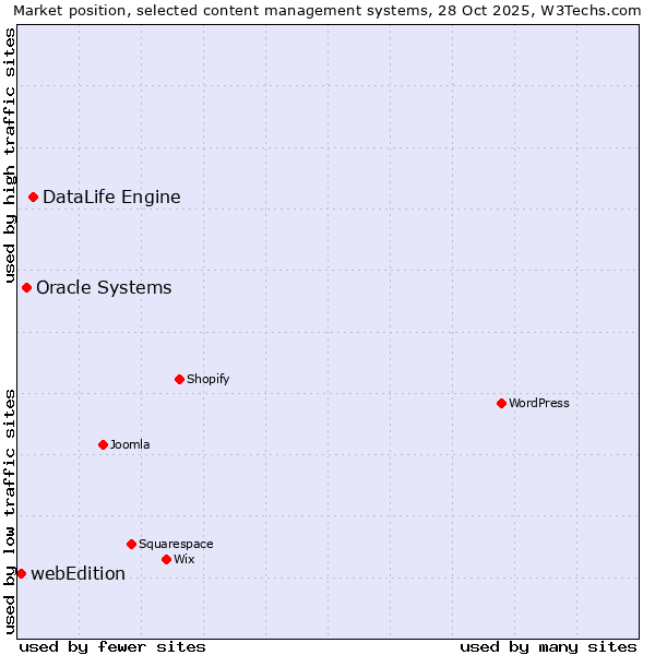 Market position of DataLife Engine vs. Oracle Systems vs. webEdition