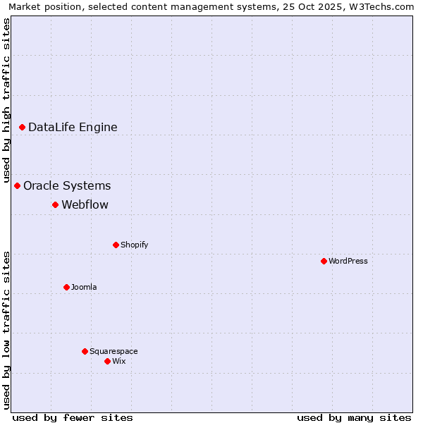 Market position of Webflow vs. DataLife Engine vs. Oracle Systems