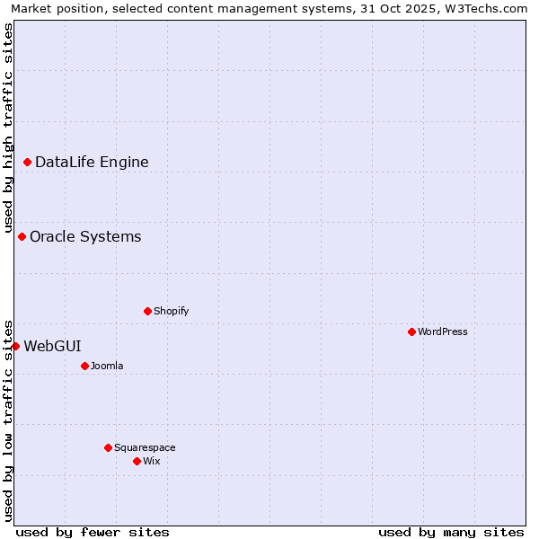 Market position of DataLife Engine vs. Oracle Systems vs. WebGUI