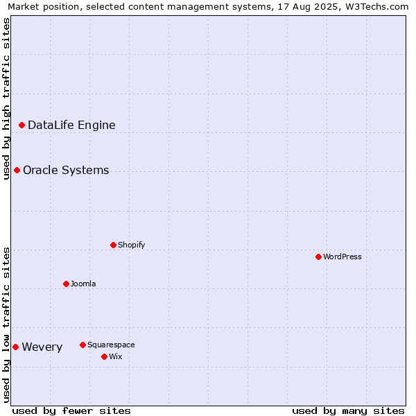 Market position of DataLife Engine vs. Oracle Systems vs. Wevery