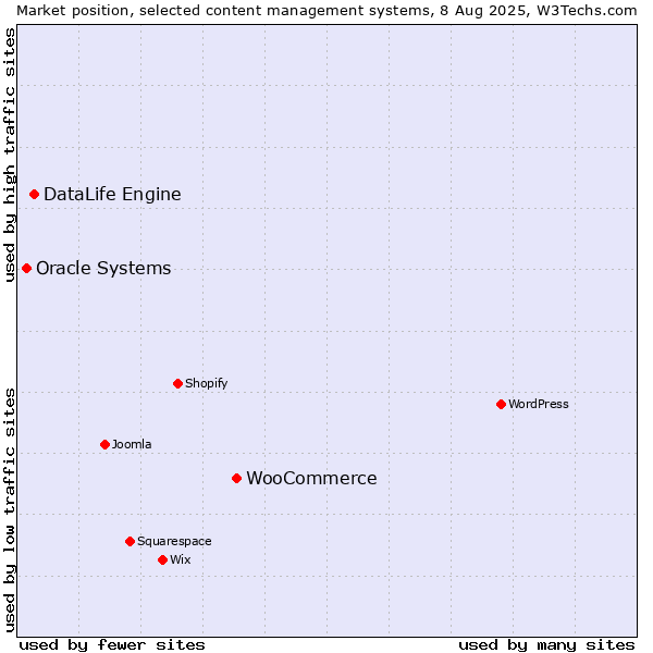 Market position of WooCommerce vs. DataLife Engine vs. Oracle Systems
