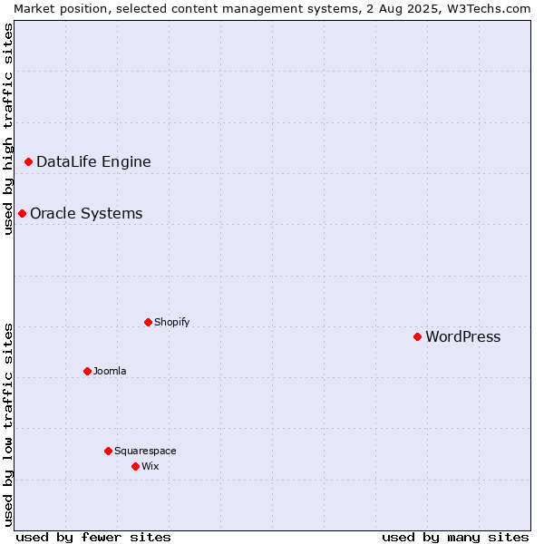 Market position of WordPress vs. DataLife Engine vs. Oracle Systems