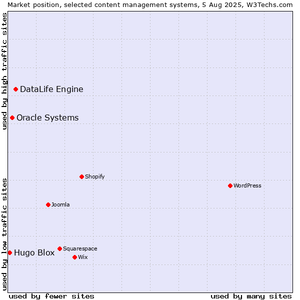 Market position of DataLife Engine vs. Oracle Systems vs. Hugo Blox
