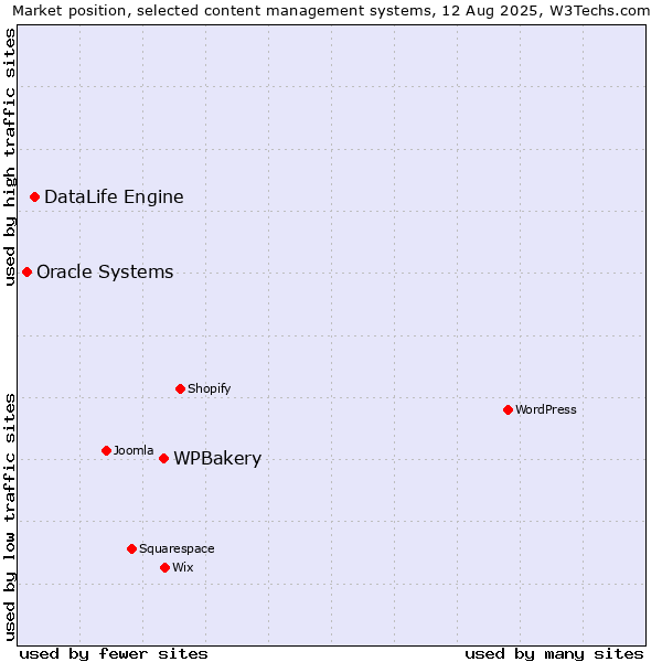 Market position of WPBakery vs. DataLife Engine vs. Oracle Systems