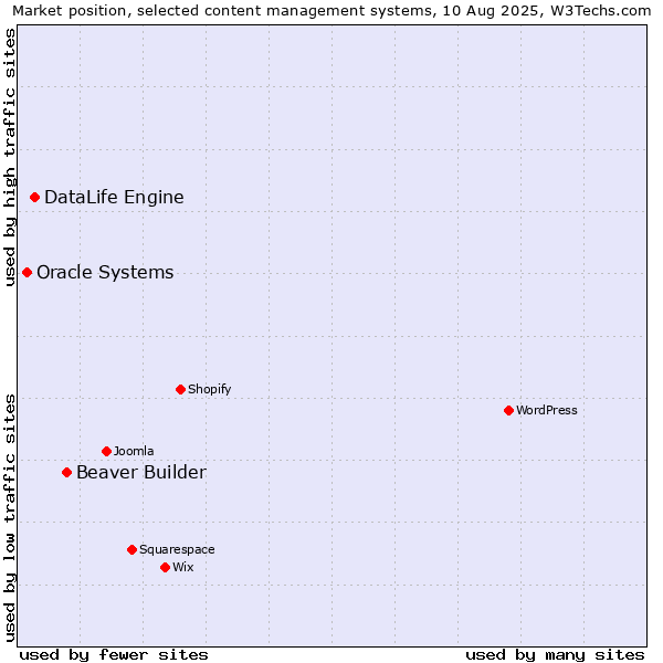 Market position of Beaver Builder vs. DataLife Engine vs. Oracle Systems