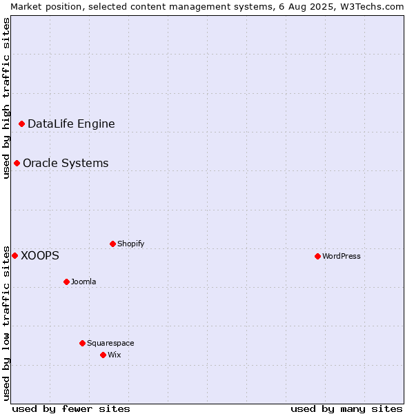 Market position of DataLife Engine vs. Oracle Systems vs. XOOPS