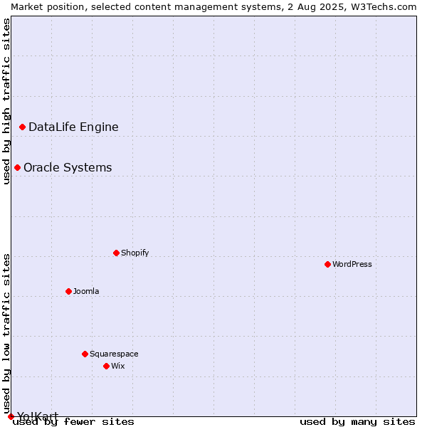 Market position of DataLife Engine vs. Oracle Systems vs. Yo!Kart