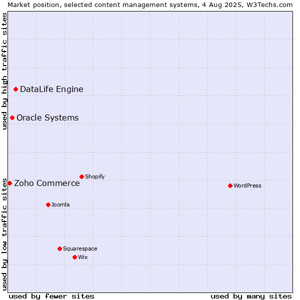 Market position of DataLife Engine vs. Oracle Systems vs. Zoho Commerce