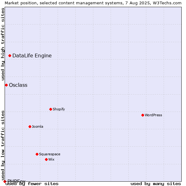 Market position of DataLife Engine vs. Osclass vs. PHPFox