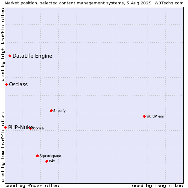 Market position of DataLife Engine vs. Osclass vs. PHP-Nuke