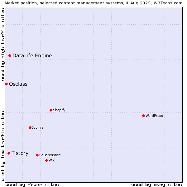 Market position of DataLife Engine vs. Tistory vs. Osclass