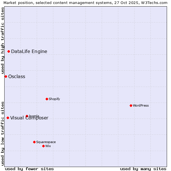 Market position of DataLife Engine vs. Visual Composer vs. Osclass