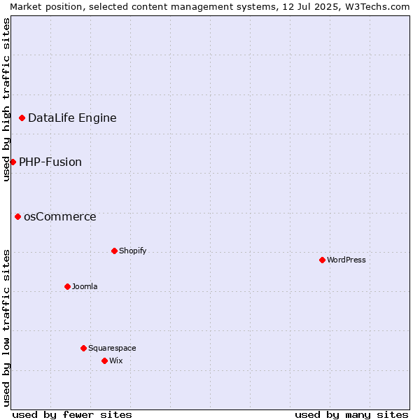 Market position of DataLife Engine vs. osCommerce vs. PHP-Fusion