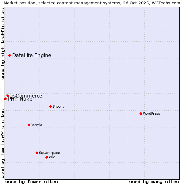 Market position of DataLife Engine vs. osCommerce vs. PHP-Nuke
