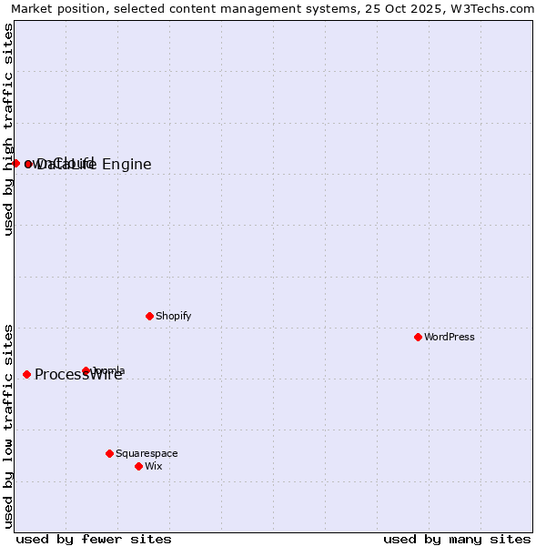 Market position of DataLife Engine vs. ProcessWire vs. ownCloud