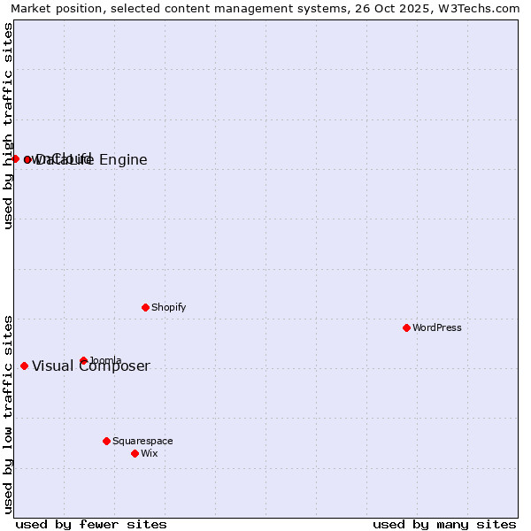 Market position of DataLife Engine vs. Visual Composer vs. ownCloud