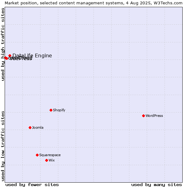 Market position of DataLife Engine vs. VuePress vs. ownCloud