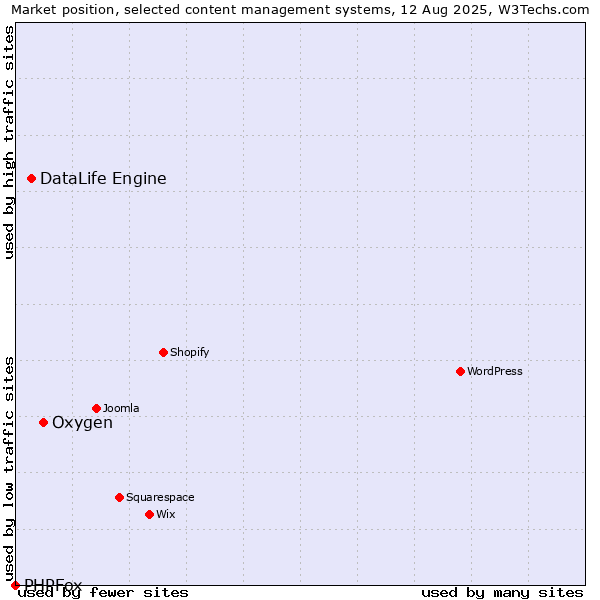 Market position of Oxygen vs. DataLife Engine vs. PHPFox