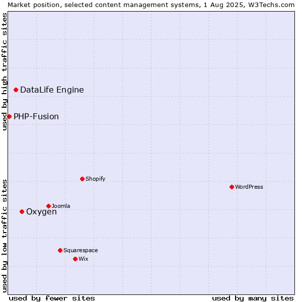 Market position of Oxygen vs. DataLife Engine vs. PHP-Fusion
