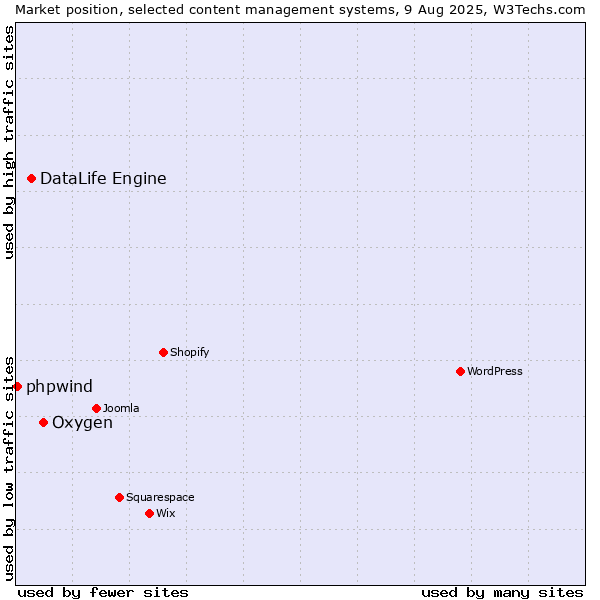 Market position of Oxygen vs. DataLife Engine vs. phpwind
