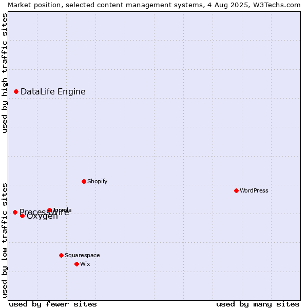 Market position of Oxygen vs. DataLife Engine vs. ProcessWire